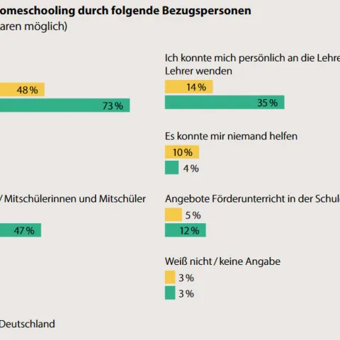 Unterstützung beim Homeschooling in Deutschland und Ghana 